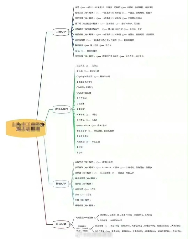“囤菜”“囤物资”看思维导图 “囤菜”“囤物资”看思维导图