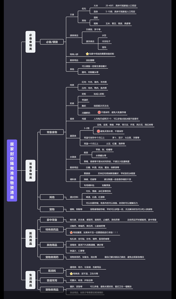 “囤菜”“囤物资”看思维导图 “囤菜”“囤物资”看思维导图
